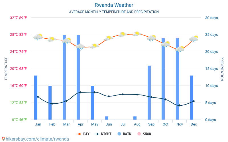 rwanda weather map