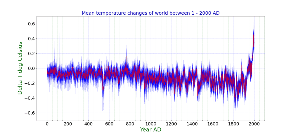 Temperature changes of the world. 