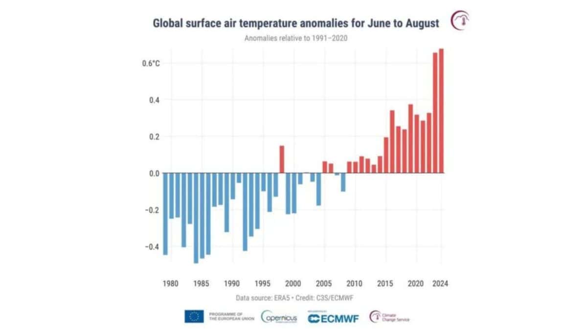 hottest summer on record 