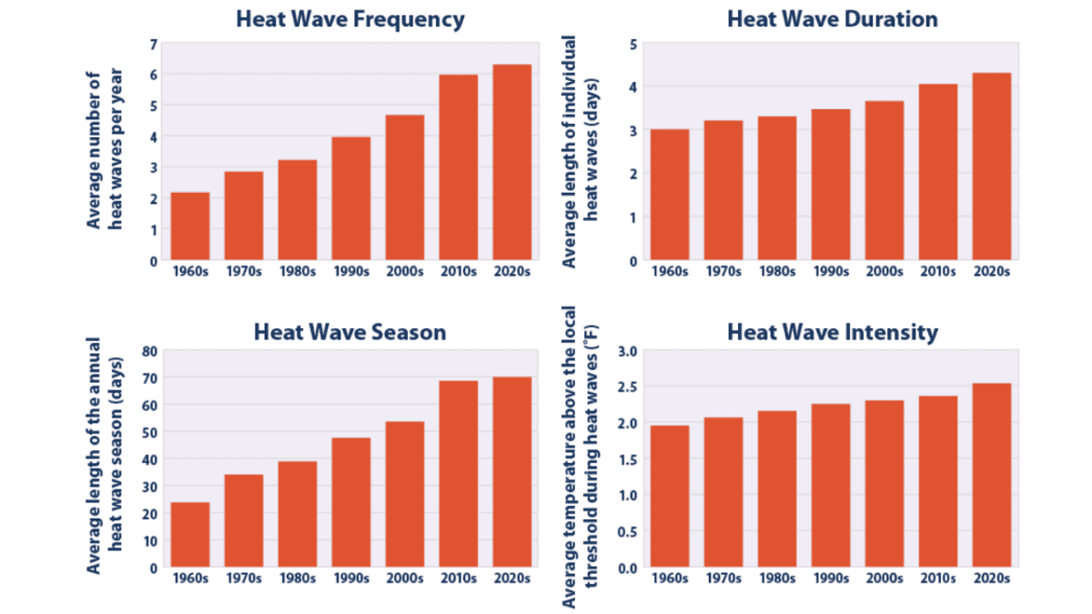Heat wave index