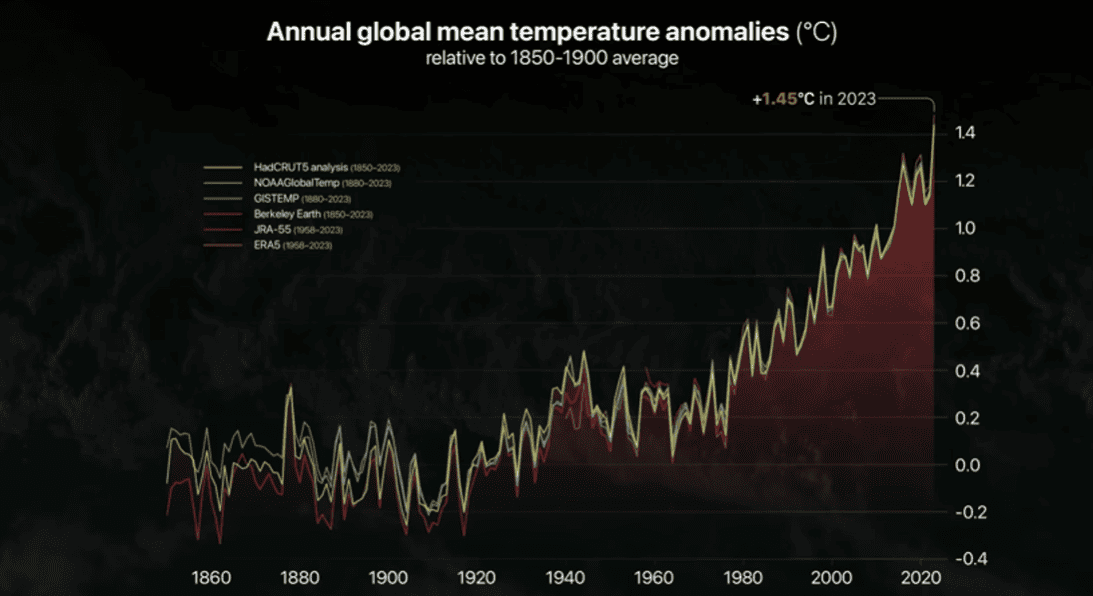 climate change graph