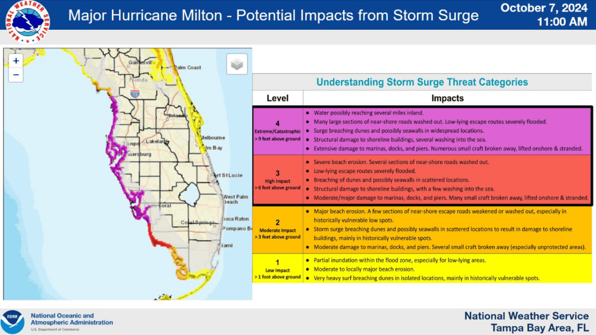 Hurricane Milton Storm Surge