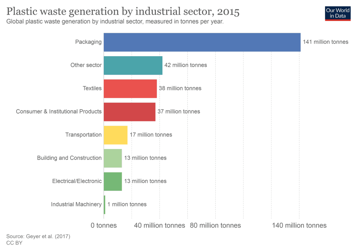 plastic waste data.