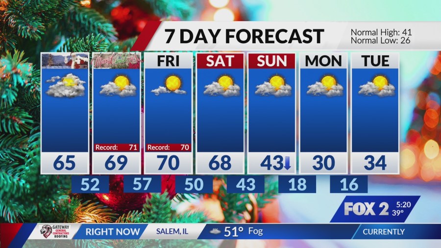 Warm-up rolls on; clouds threaten record-breaking Christmas