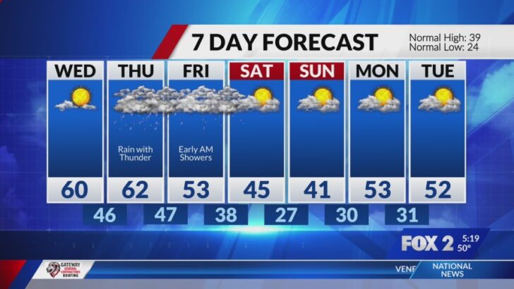 St. Louis Welcomes Unusually Warm January Before Mid-Week Showers