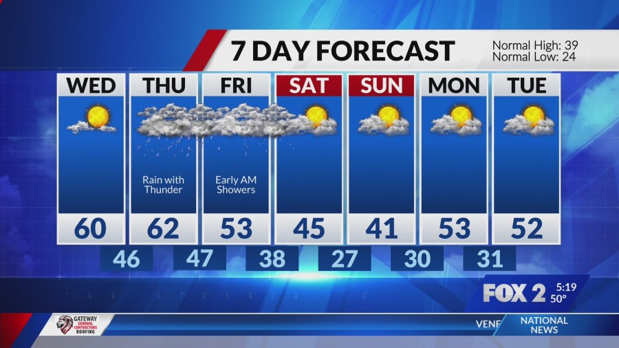 Mild temps roll on, rain expected Thursday and Friday