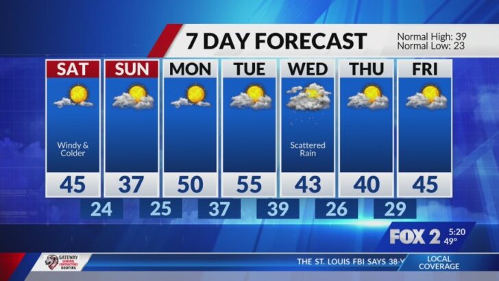 Missouri Swings from Record Warmth to Gusty Chill Ahead