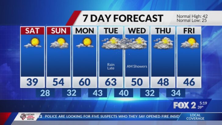 St. Louis Shakes Off Arctic Chill with Breezy Friday Warm-Up