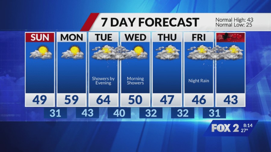 Sunny and colder Saturday followed by warming trend into new week