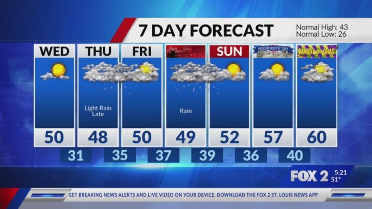 St. Louis Prepares for a Chilly Turn and Rain After Tuesday’s Sunny Warmth
