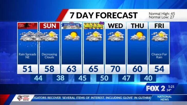 St. Louis Prepares for Weekend Rain after Sunny Friday