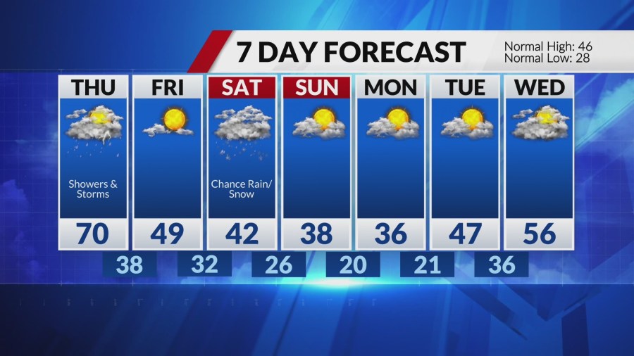 Near record high temperature Wednesday, storms possible Thursday
