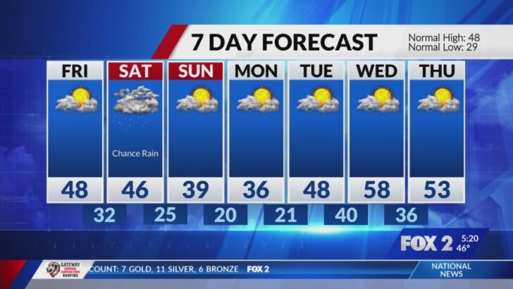 St. Louis Braces for Showers and Severe Thunderstorms Before Weekend