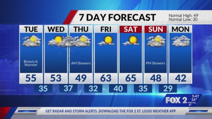 St. Louis Shivers Through Chilly Monday Before Midweek Thaw