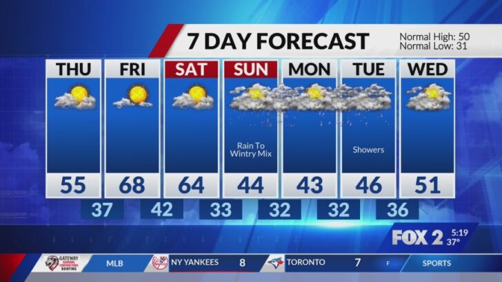St. Louis Greets Milder Morning but Rain Looms Tonight Before Warm-Up