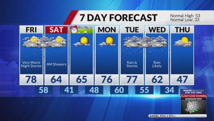 St. Louis Dry Spell Offers Relief Before Friday Night Storms