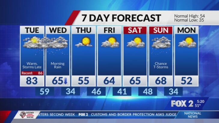 St. Louis Gears Up for Near-Record Heat Monday and Tuesday Before Storms Arrive